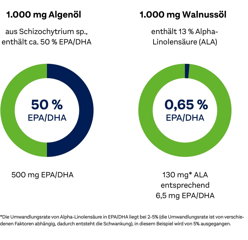 Vergleich der Menge an DHA und EPA, die der Körper aus Algenöl und Walnussöl erhält